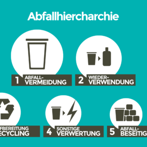 Abfallhierarchie nach dem Kreislaufwirtschaftsgesetz