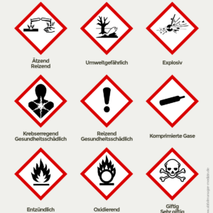 Einstufung, Kennzeichnung und Verpackung gefährlicher Stoffe und Gemische sowie Schutzmaßnahmen bei Tätigkeiten mit Gefahrstoffen legt die Gefahrstoffverordnung fest (Grafik: Abfallmanager Medizin)