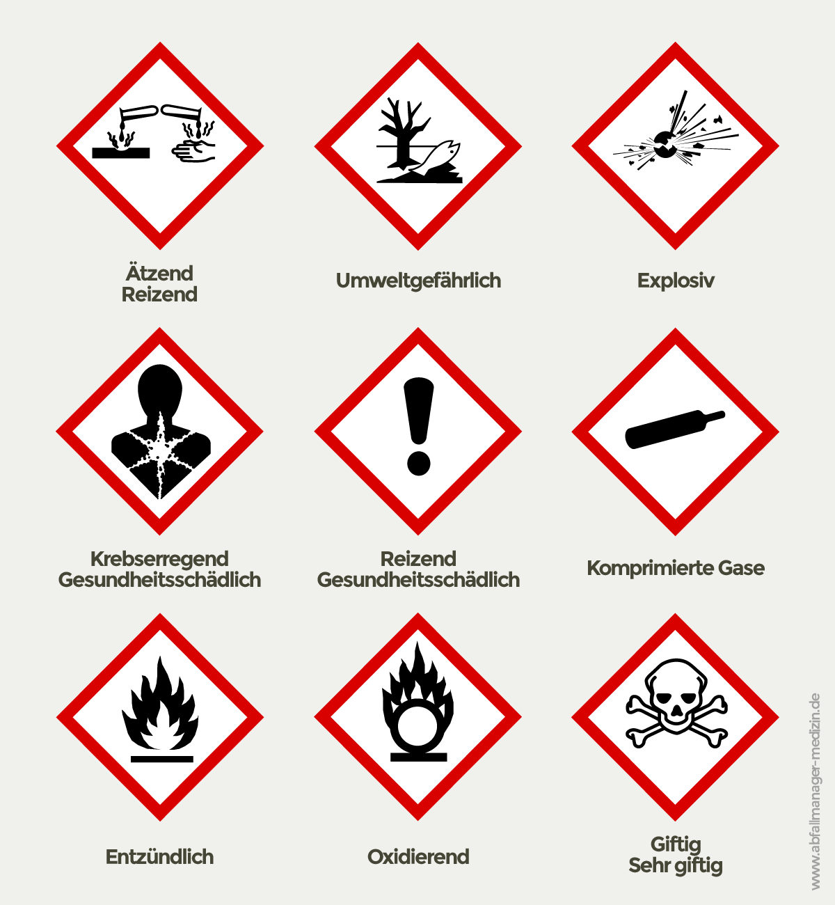 Einstufung, Kennzeichnung und Verpackung gefährlicher Stoffe und Gemische sowie Schutzmaßnahmen bei Tätigkeiten mit Gefahrstoffen legt die Gefahrstoffverordnung fest (Grafik: Abfallmanager Medizin)