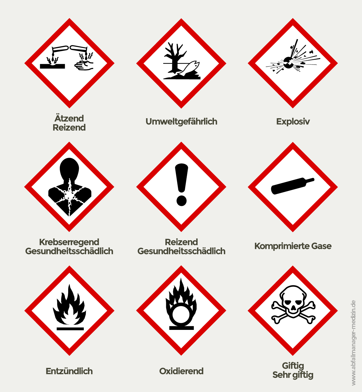 Gefahrstoffverordnung Gefstoffv Abfallmanager Medizin