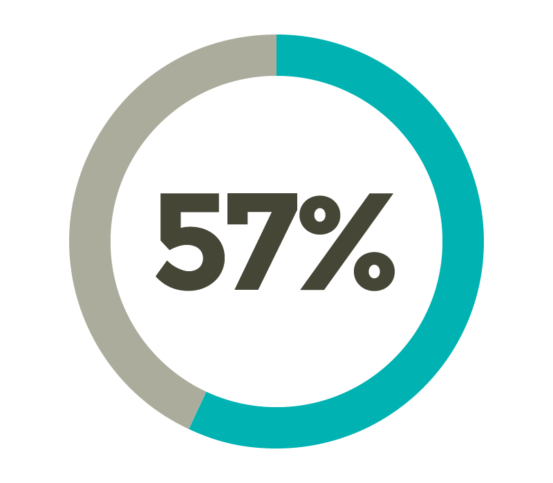 57 Prozent der Krankenhäuser investieren zu wenig in moderne Infrastrukturen