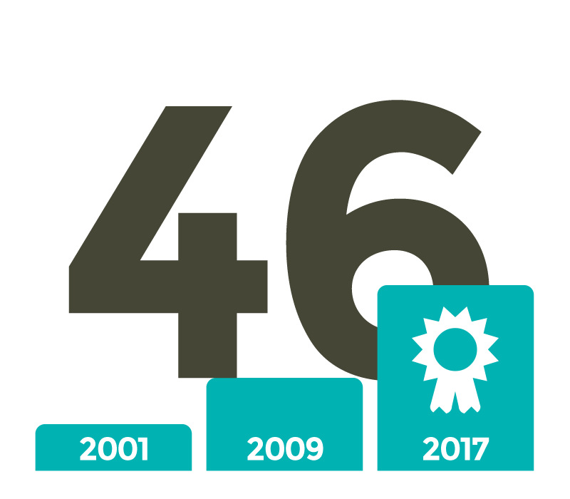 Seit 2001 erhielten 46 Krankenhäuser die BUND-Auszeichnung „Energie sparendes Krankenhaus“