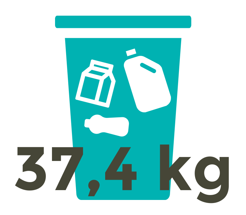 Jeder Deutsche verursacht 37,4 Kilogramm Plastikverpackungsabfall pro Jahr