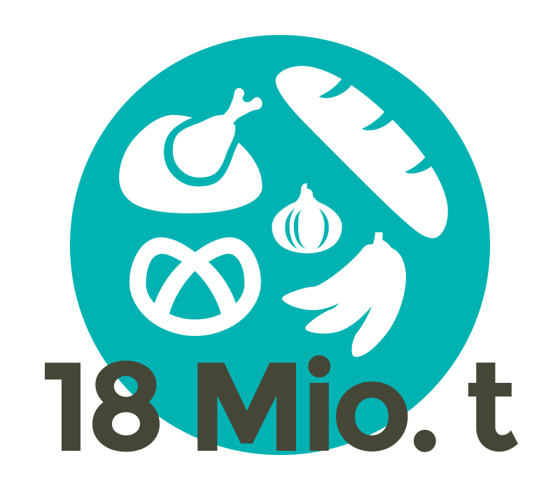 Über 18 Millionen Tonnen Nahrungsmittel werden in Deutschland jährlich im Müll entsorgt