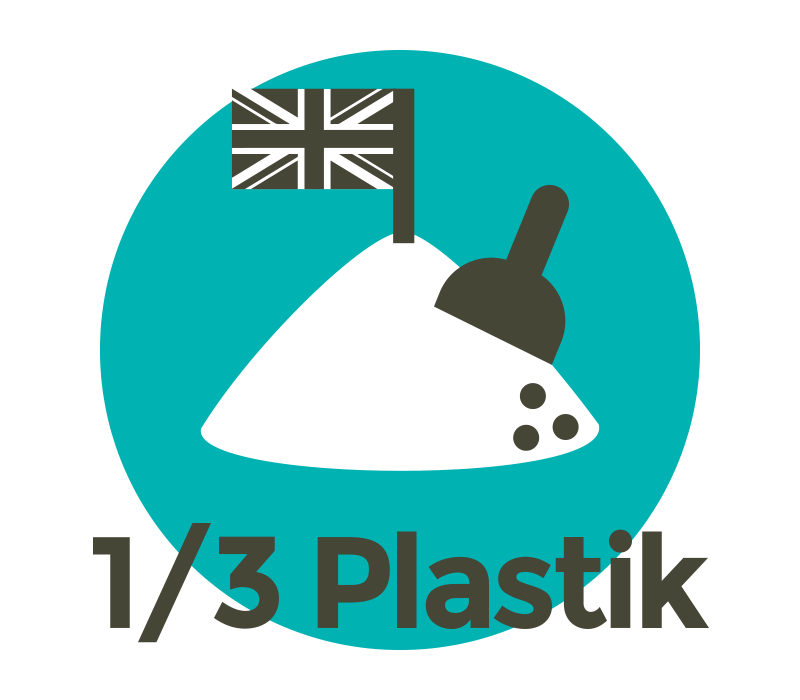 Jedes zehnte Sandkorn besteht aus Kunststoff