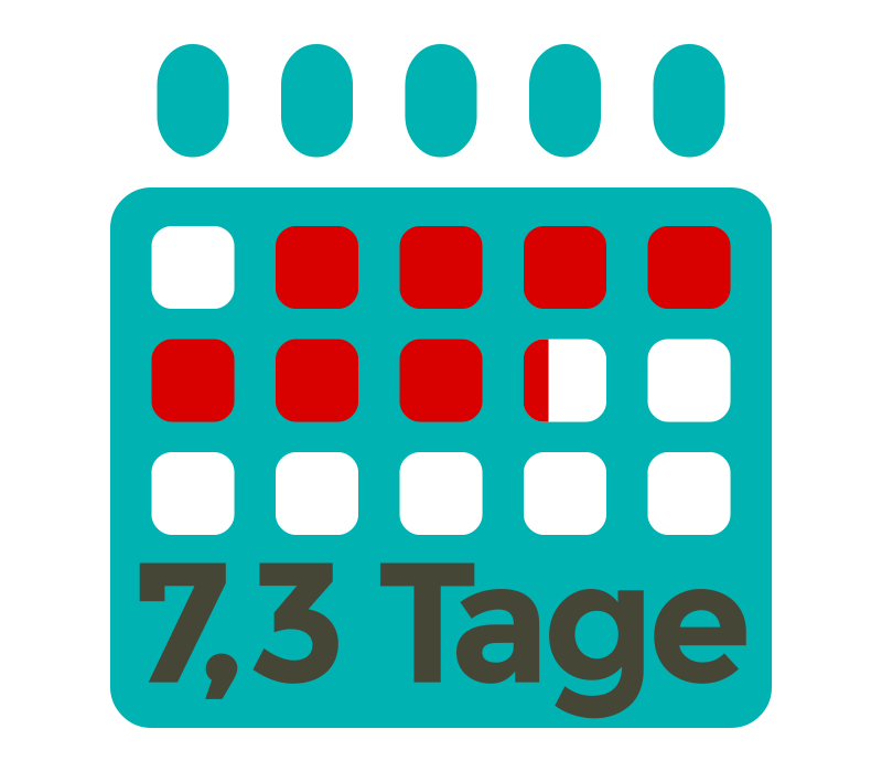 Durchschnittlich 7,3 Tage bleibt ein Patient in der Klinik