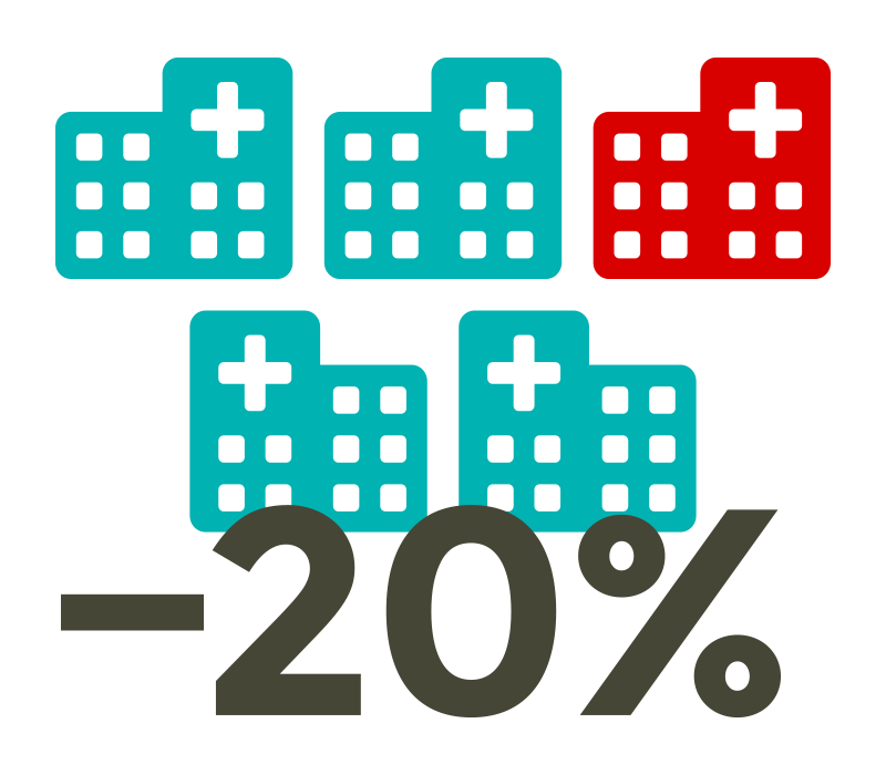 Zwanzig Prozent weniger Krankenhäuser innerhalb von zehn Jahren