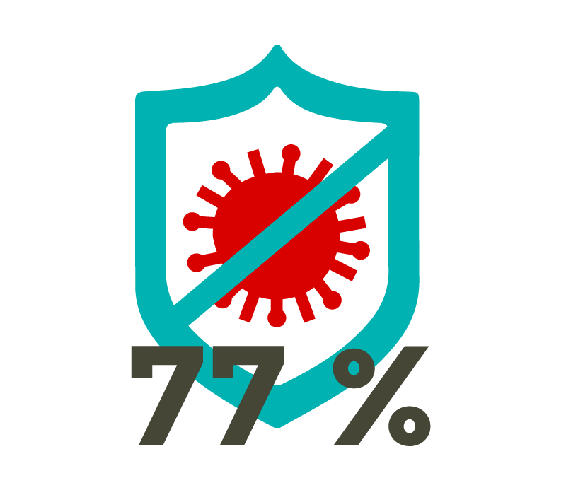 77 Prozent der Deutschen stehen Impfungen positiv gegenüber