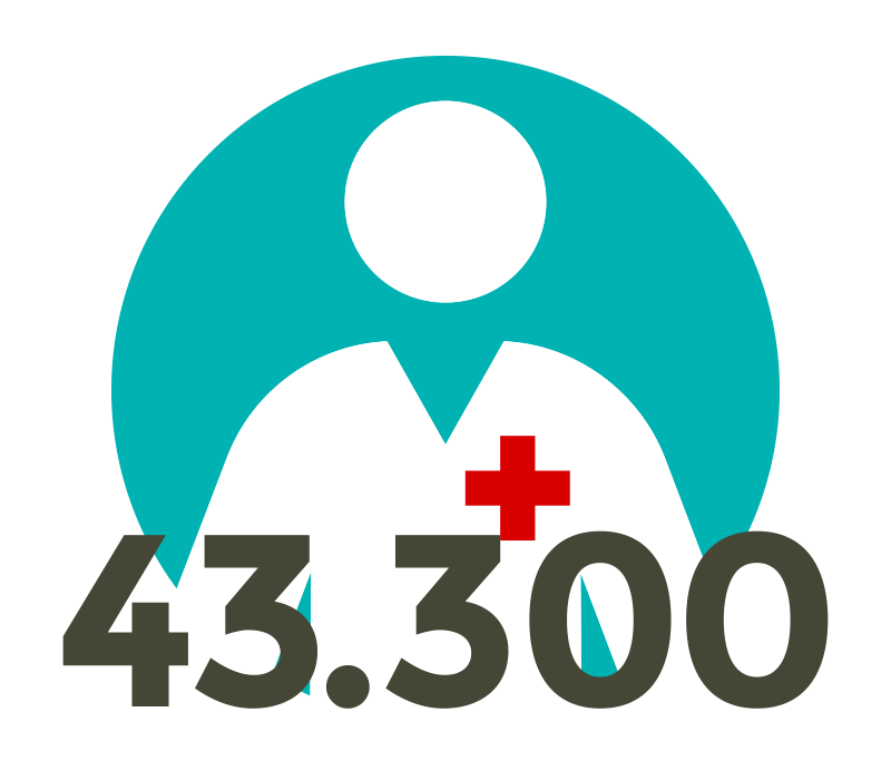 43.300 mehr Beschäftigte in der Pflege während Corona