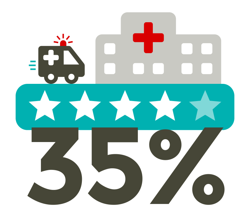 Internetbewertung nur für 35% Kriterium bei der Krankenhauswahl