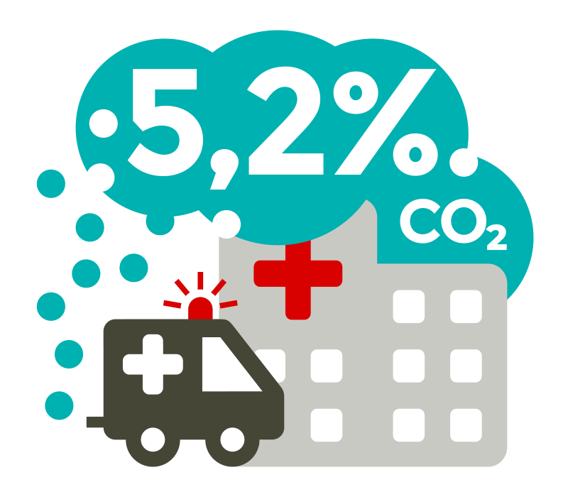 Deutscher Gesundheitssektor trägt zu 5,2 % des bundesweiten CO2-Ausstoßes bei