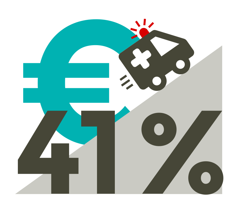 Die Kosten für Rettungsfahrten sind zwischen 2018 und 2022 um 41 Prozent gestiegen.
