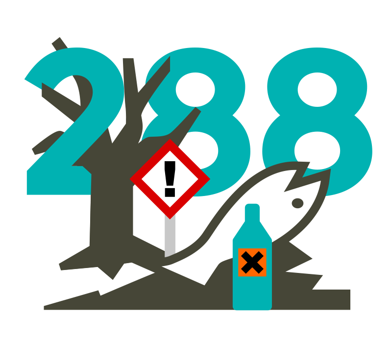 288 der im Abfallverzeichnis gelisteten Abfälle sind als gefährlich eingestuft und bedarf besonderer Entsorgungsmaßnahmen.