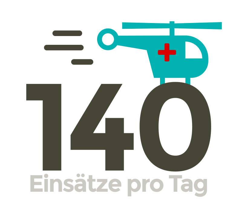 2023 verzeichnete der ADAC knapp 140 Luftrettungseinsätze am Tag. Im Vergleich zum Vorjahr ein Rückganz von knapp 7,8 Prozent.