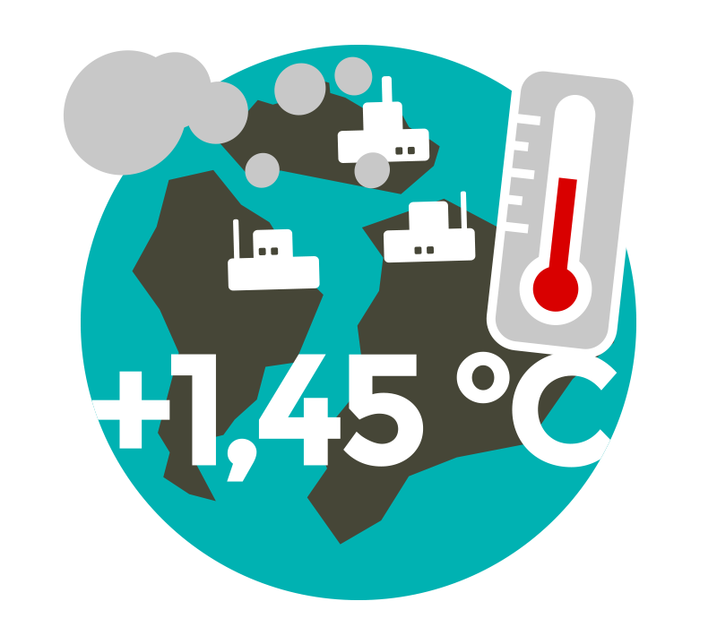 Die Weltorganisation für Meteorologie (WMO)stellte fest, dass die globale Temperaturmittelwert in Oberflächennähe 1,45 °C über dem vorindustriellen Ausgangswert.