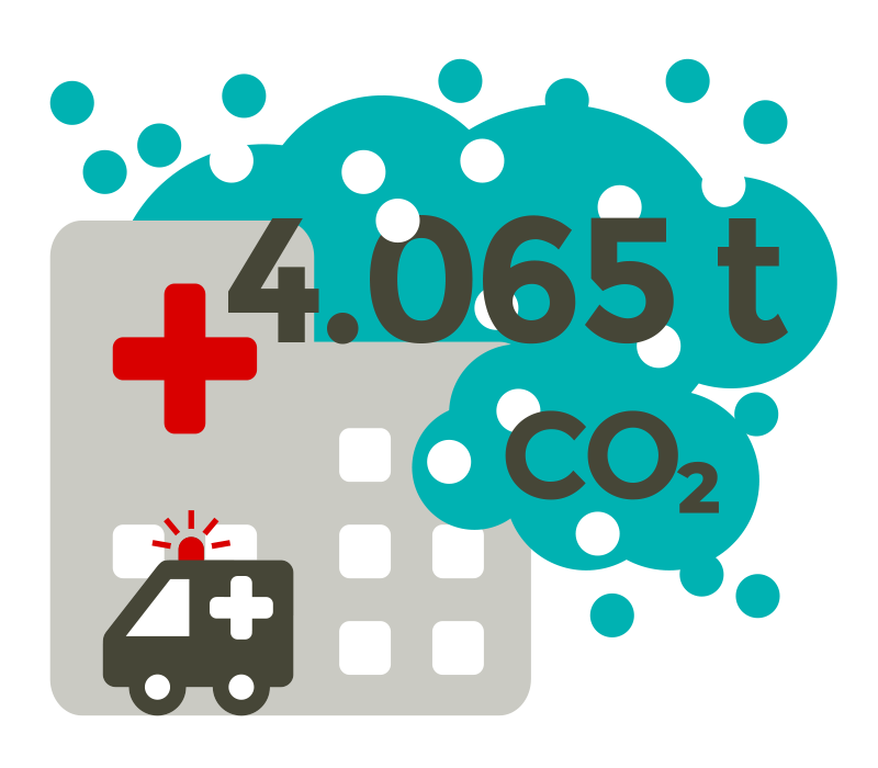 Klinik mit einer Wolke, die mit 4.065 Tonnen CO2 beschriftet ist.