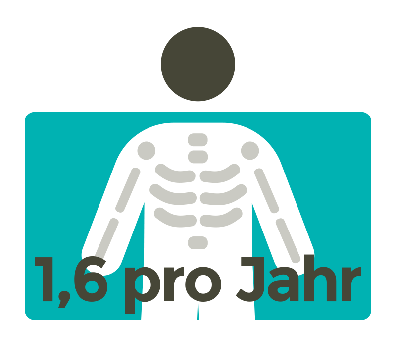 Pro Patient bzw. Patientin werden in Deutschland pro Jahr durchschnittlich 1,6 Röntgenuntersuchungen durchgeführt