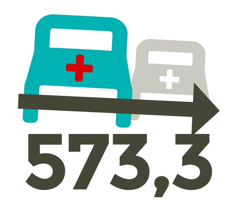 Grafik mit zwei symbolischen Krankenhausbetten mit der Aussage "573,3 Krankenhausbetten je 100.000 Einwohner in Deutschland"